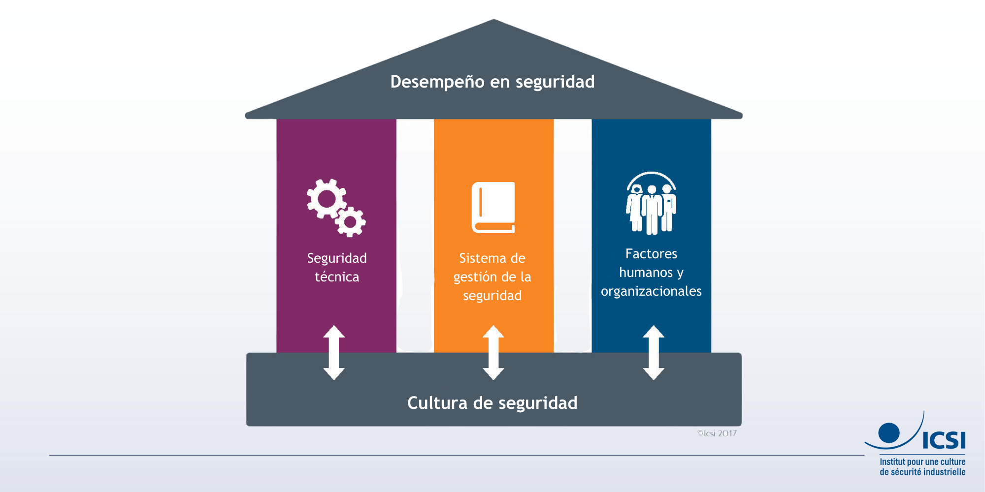 3 pilares de la seguridad