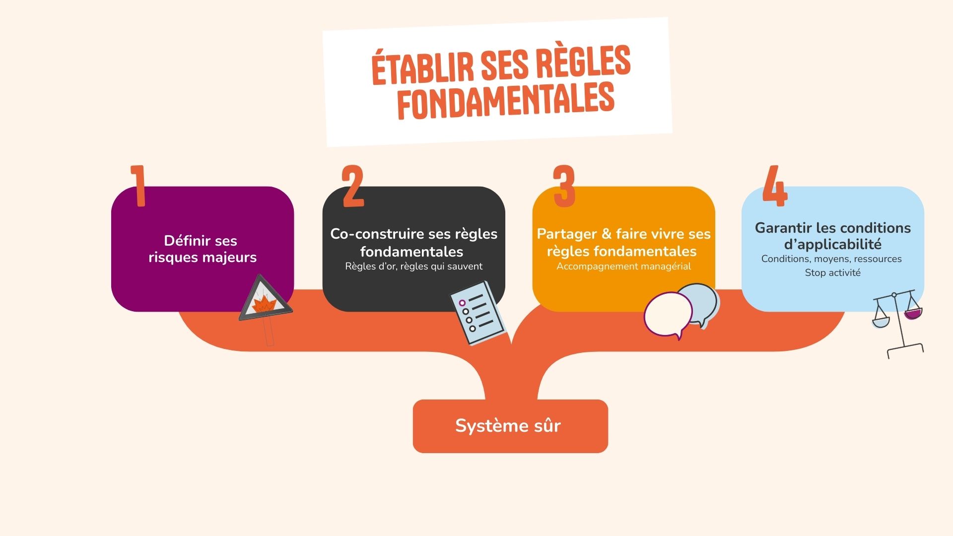 Infographie - Clarifier ses lignes rouges