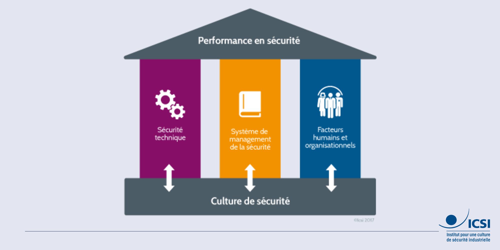 Les 3 piliers de la sécurité - ©Icsi - Crédit : BPgraphisme