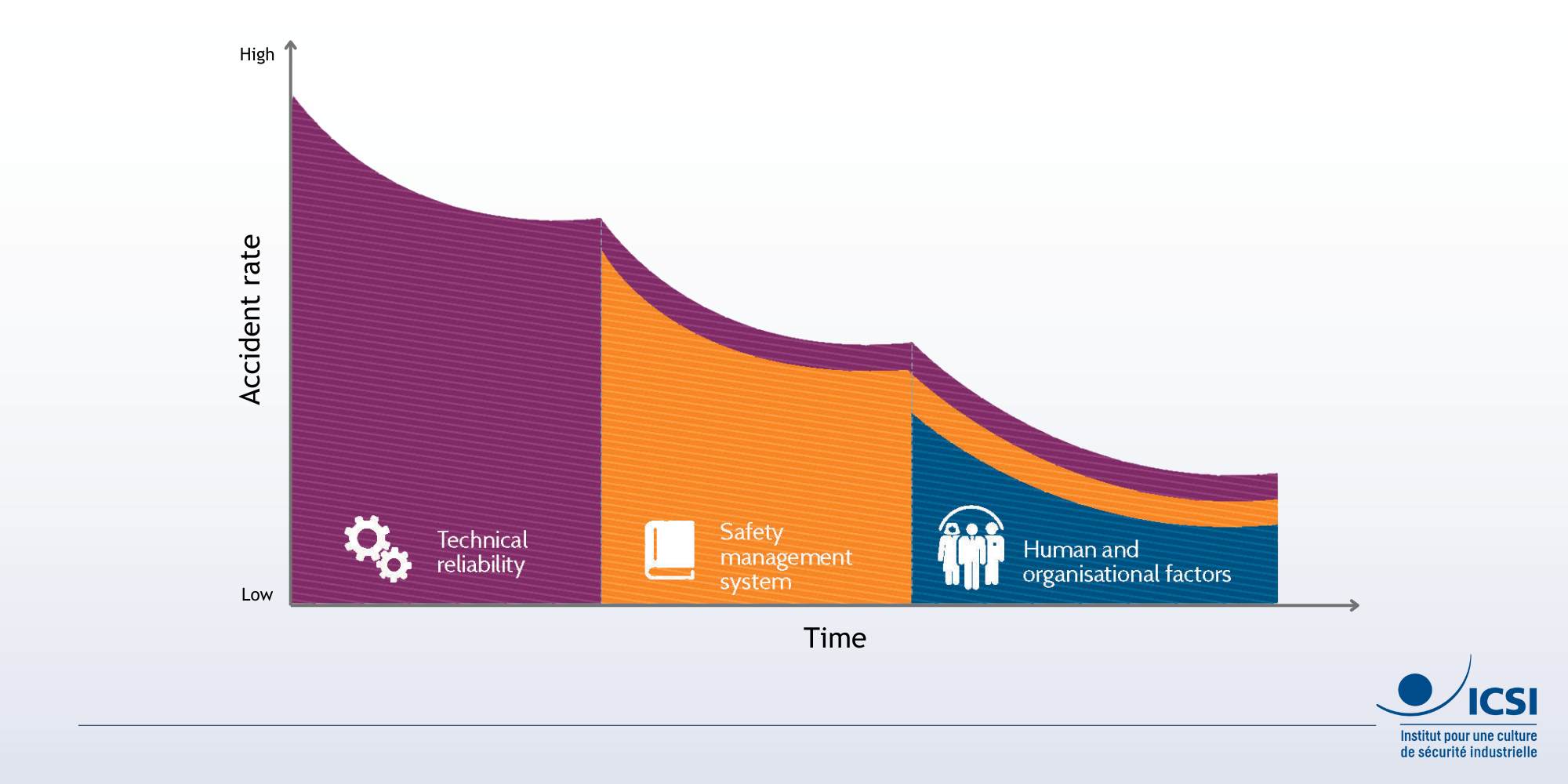 Chronology of safety approaches - @Icsi - Credit: BPgraphisme