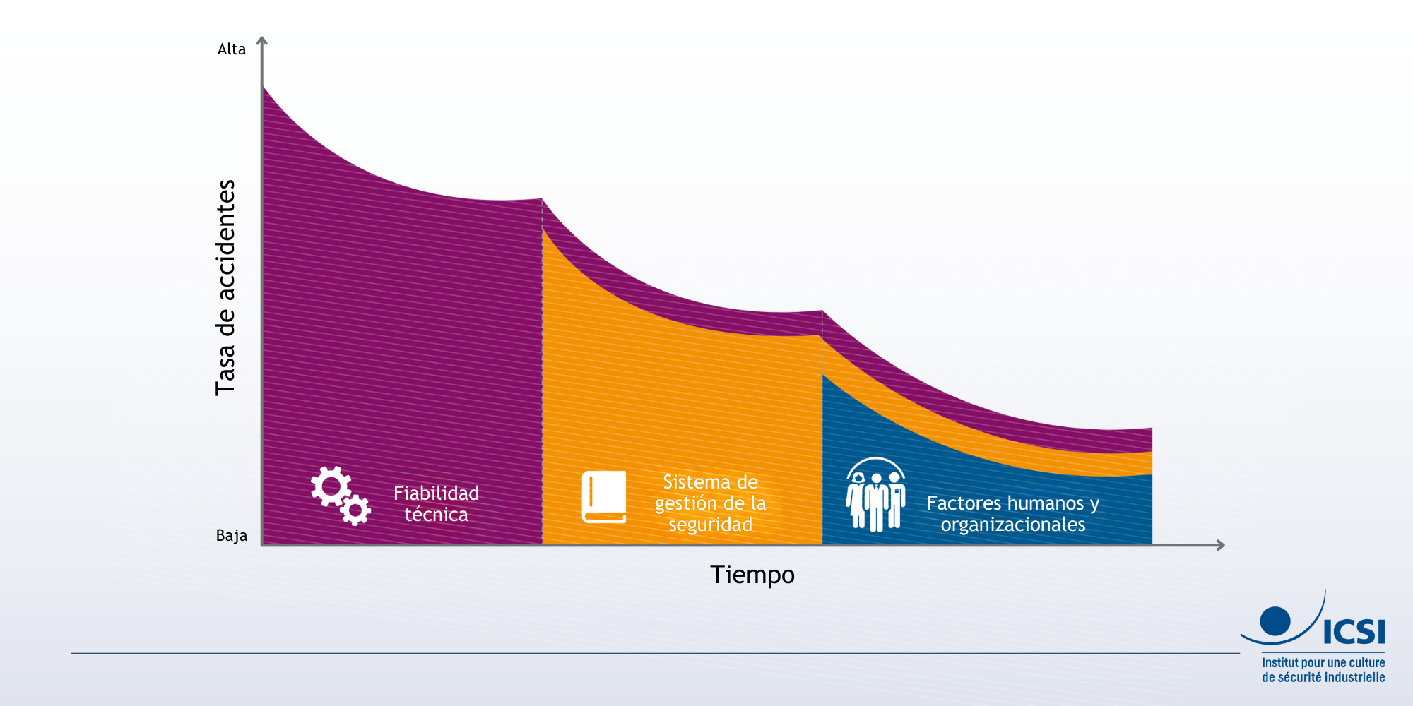 Cronología de los diferentes enfoques en materia de seguridad - @Icsi - Crédito : Bpgraphisme