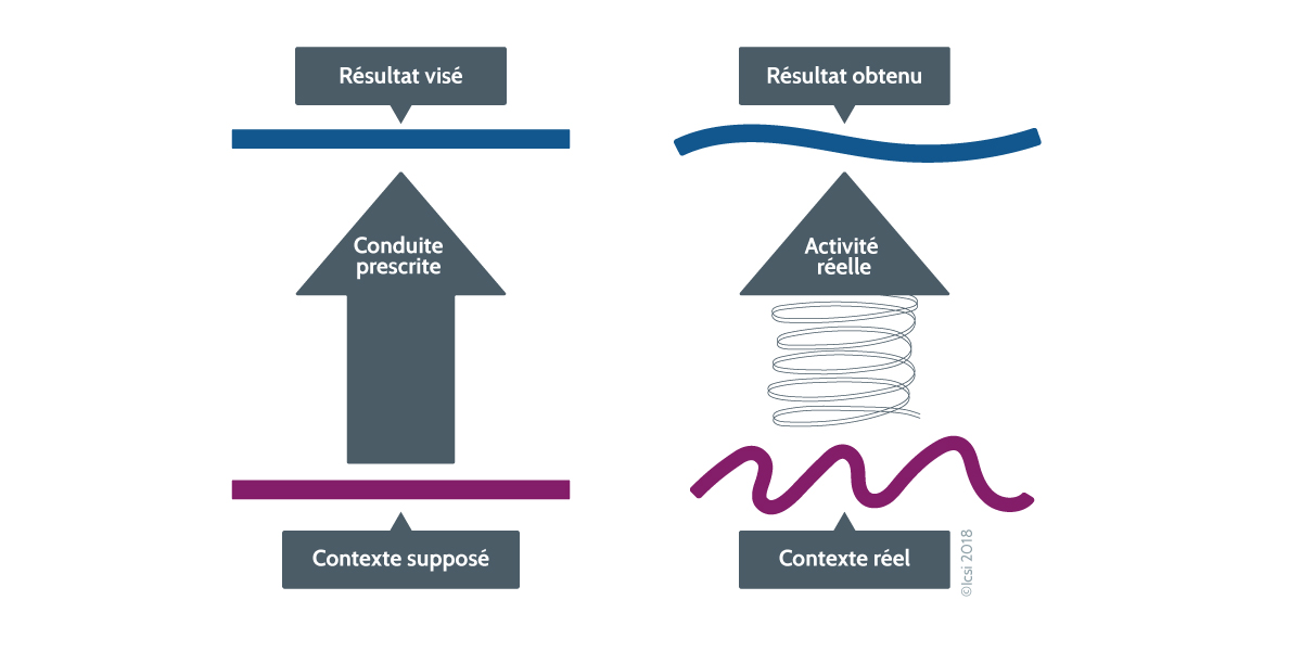 Travail réel, travail prescrit - ©Icsi - Crédit : BPgraphisme