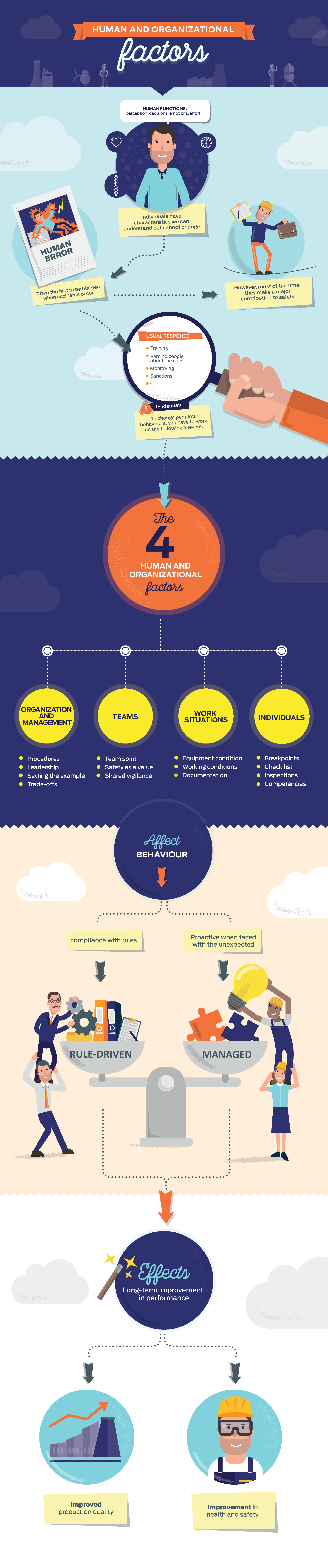 Infografic: human and organizational factors - Credit: BPgraphisme - ©Icsi