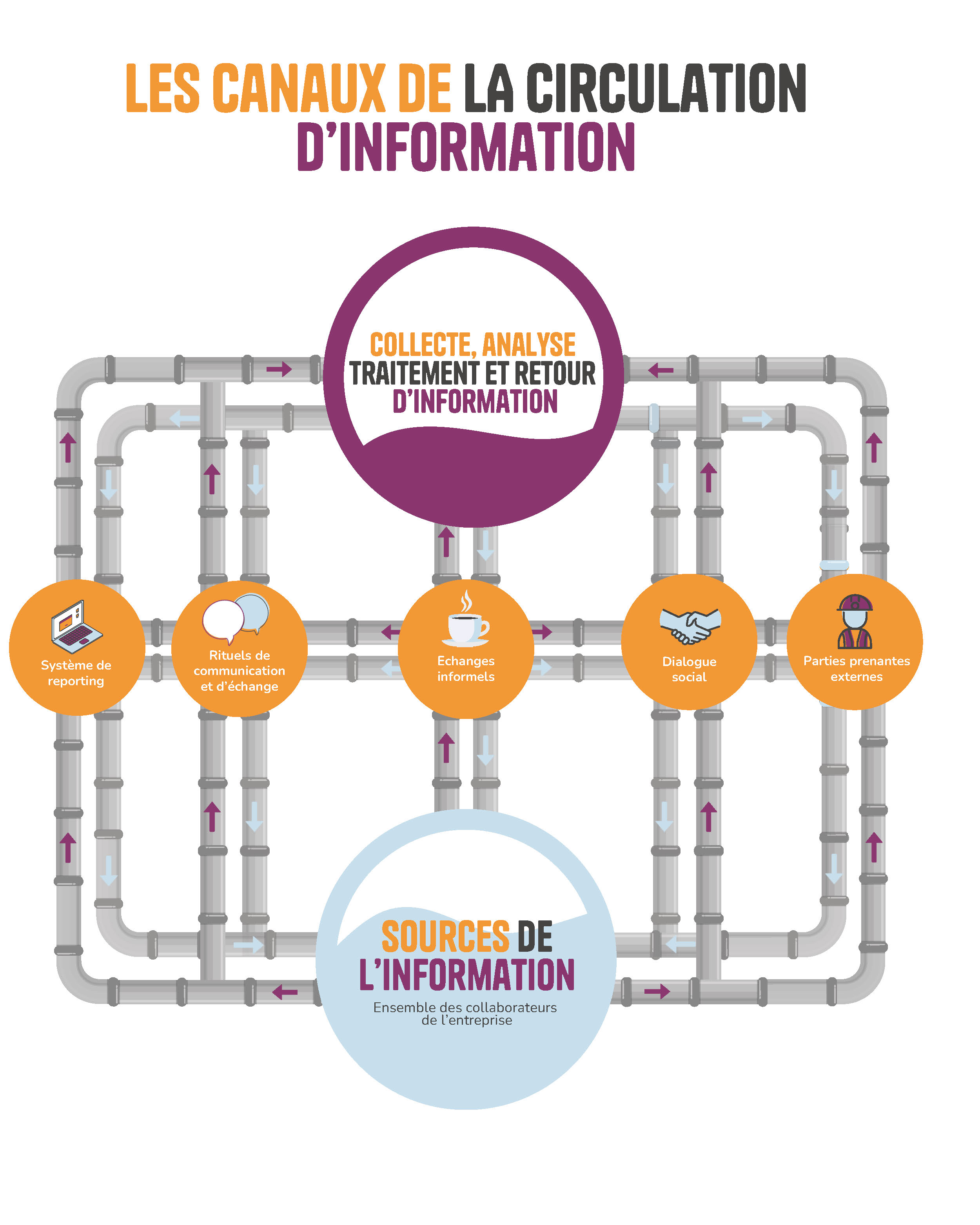 Les canaux de la circulation de l'information