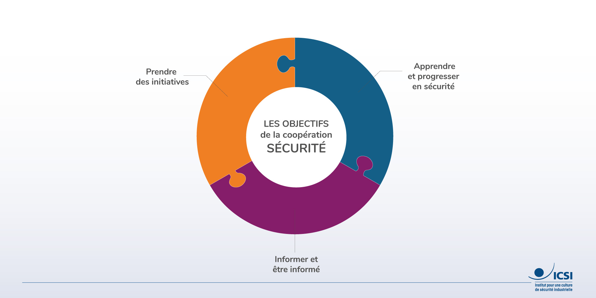 Les objectifs de la coppération sécurité - ©Icsi - Crédit : BPgraphisme/Baptiste Prat