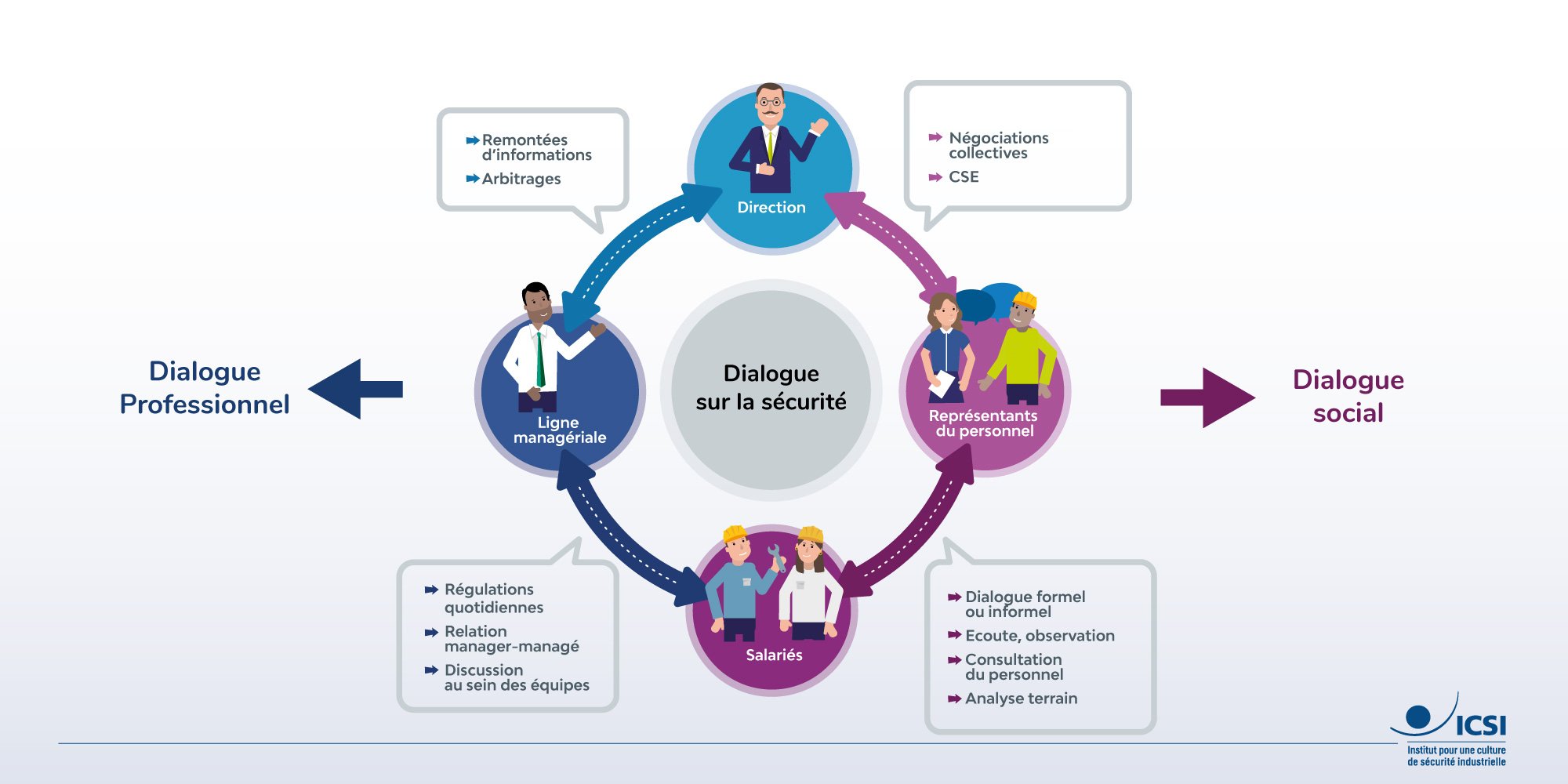 Dialogue social, dialogue professionnel : un système d’échange sur le travail - ©Icsi/B.Dugué - Crédit : BPgraphisme