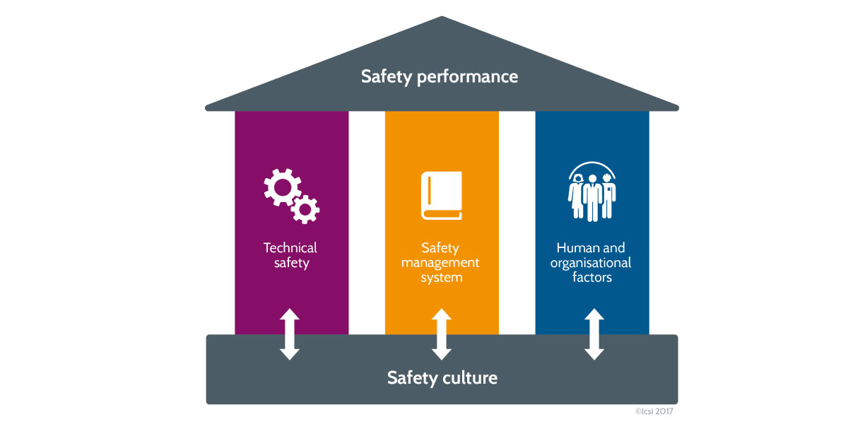 Safety culture and the pillars of safety - Credit: BPgraphisme -©Icsi 