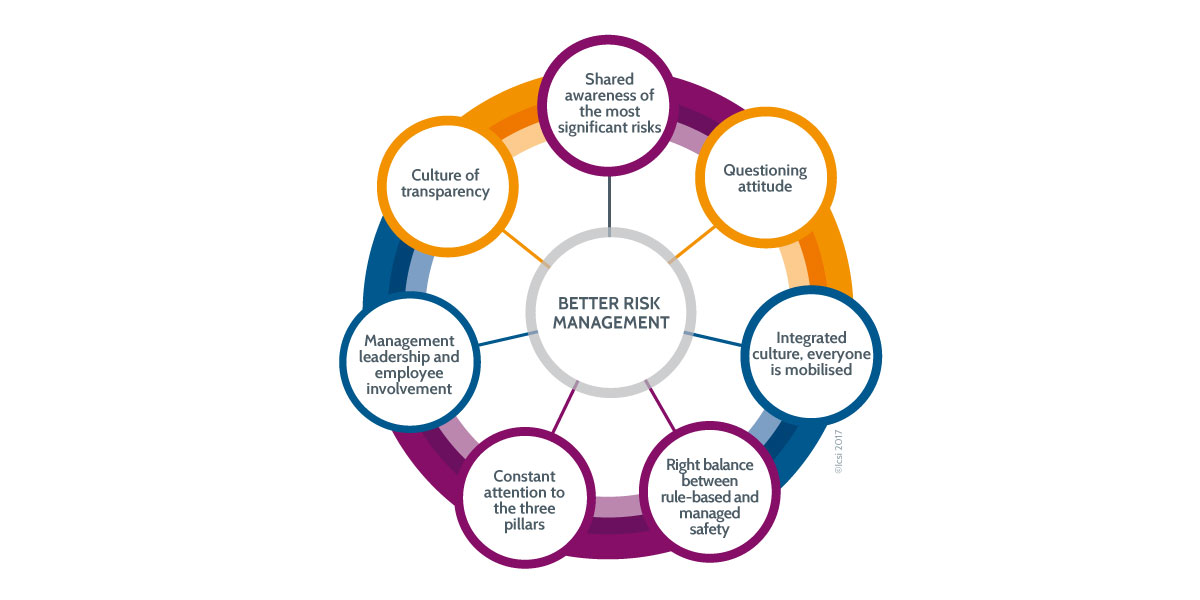 The attributes of an integrated safety culture - Credit: BPgraphisme -©Icsi 