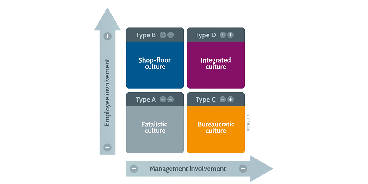 The different types of safety culture - Crdit:BPgraphisme - ©Icsi