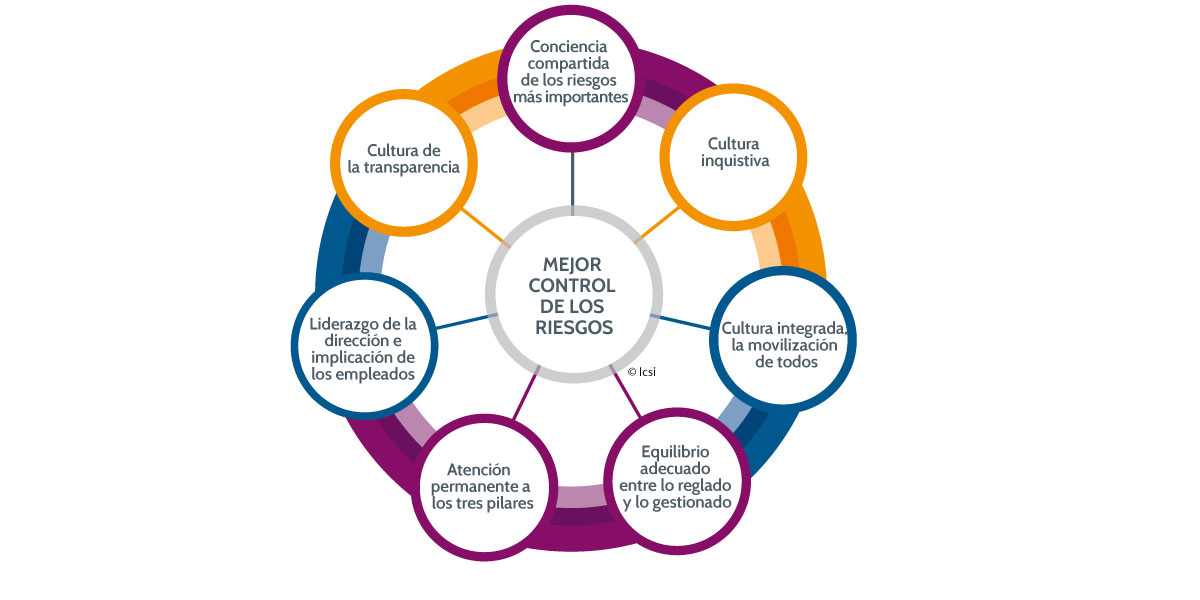 Los atributos de la cultura de seguridad - Credito: BPgraphisme - ©Icsi