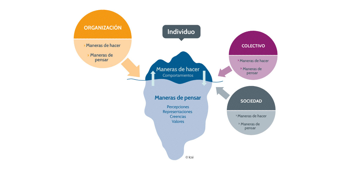  La influencia de la cultura organizativa, de los colectivosy de la sociedad en el individuo - Crédito: BP graphisme