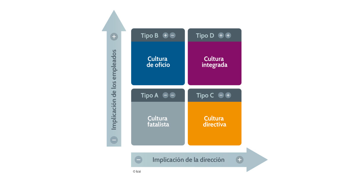 Los tipos de cultura de seguridad - Crédito: BP graphisme - ©Icsi 