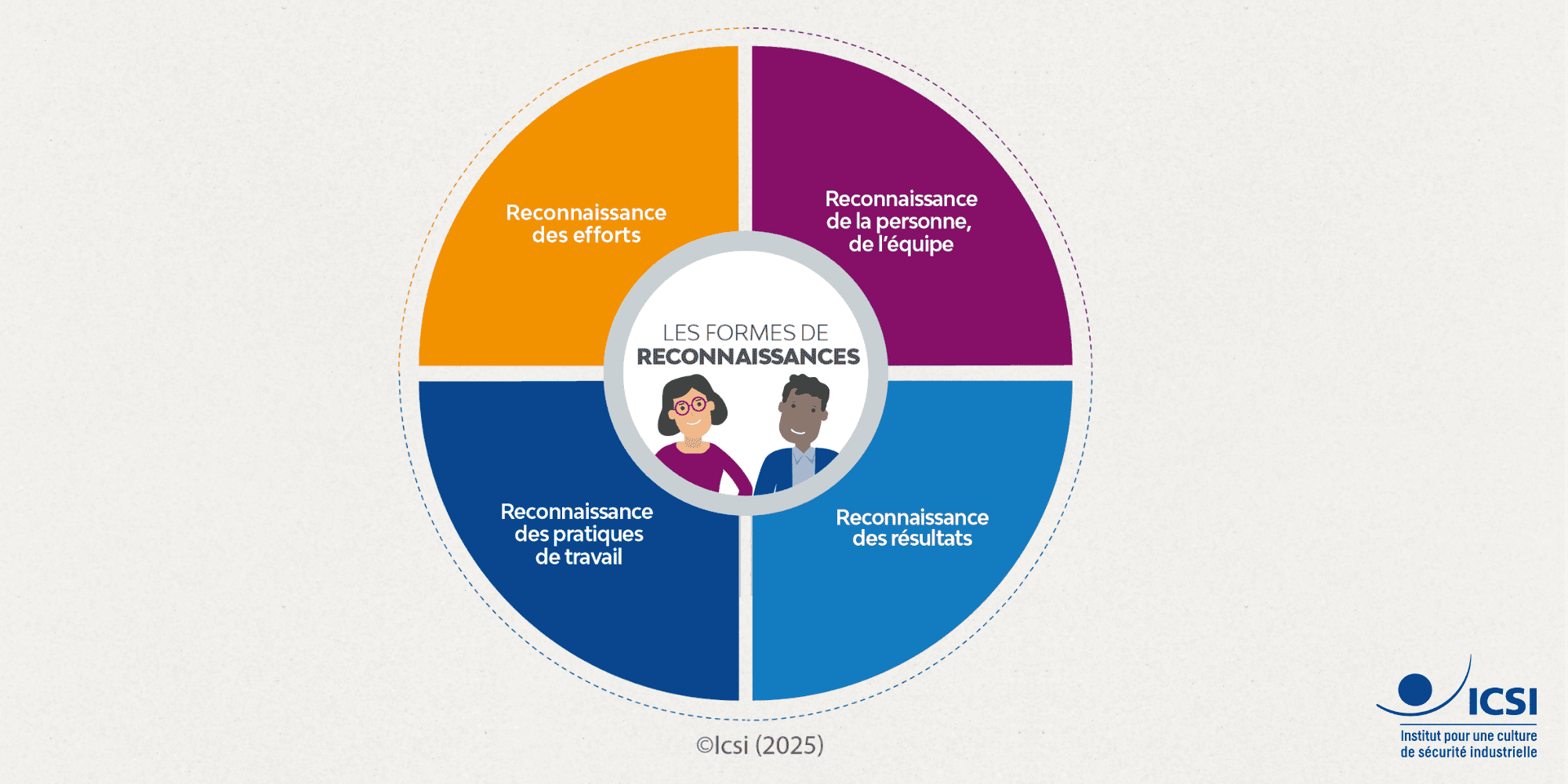 Les formes de reconnaissance