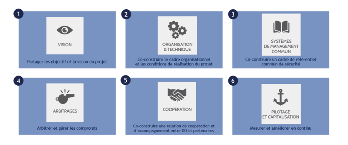 6 principes pour construire une culture de sécurité partagée dans le cadre d’un projet - ©Icsi 