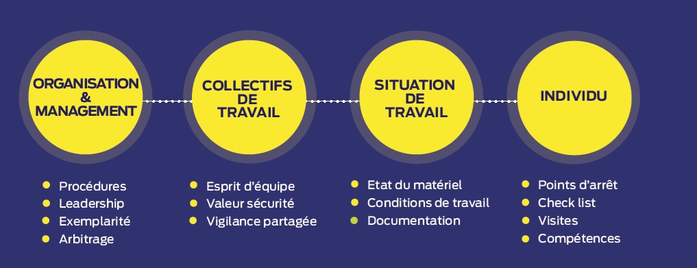 Les 4 dimensions des facteurs organisationnels et humains - Crédit : BPgraphisme - ©Icsi