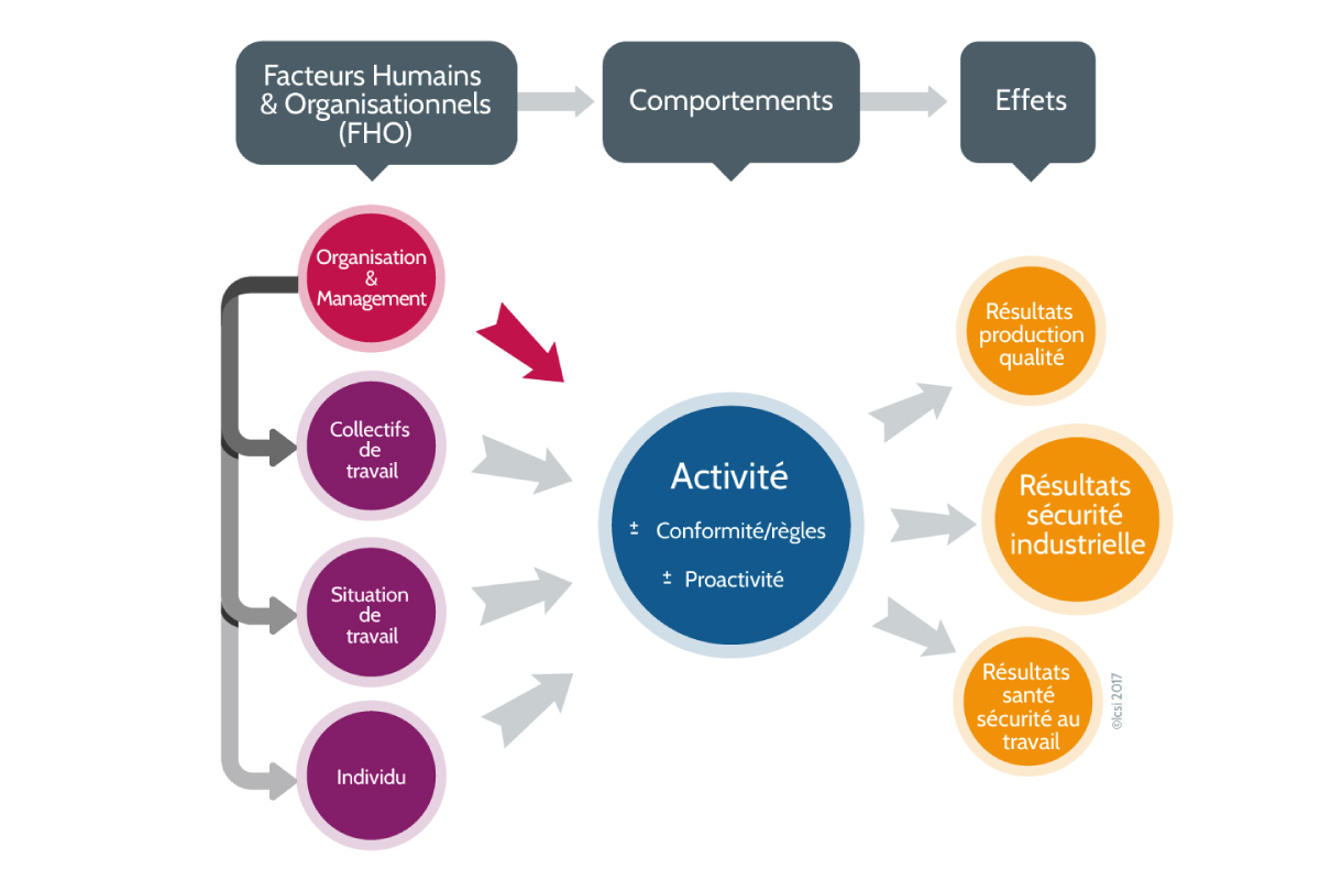 Les facteurs organisationnels et humains de la sécurté industrielle - crédit : BPgraphisme - ©Icsi