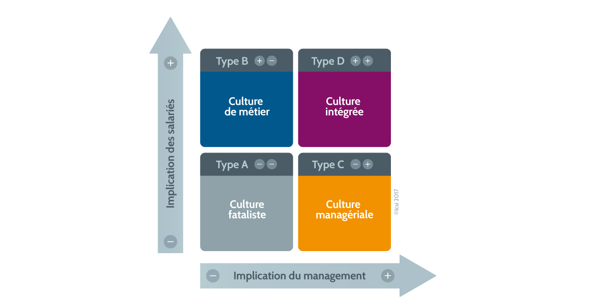 Les types de culture de sécurité, selon Marcel Simard - Crédit : BP graphisme - ©Icsi 