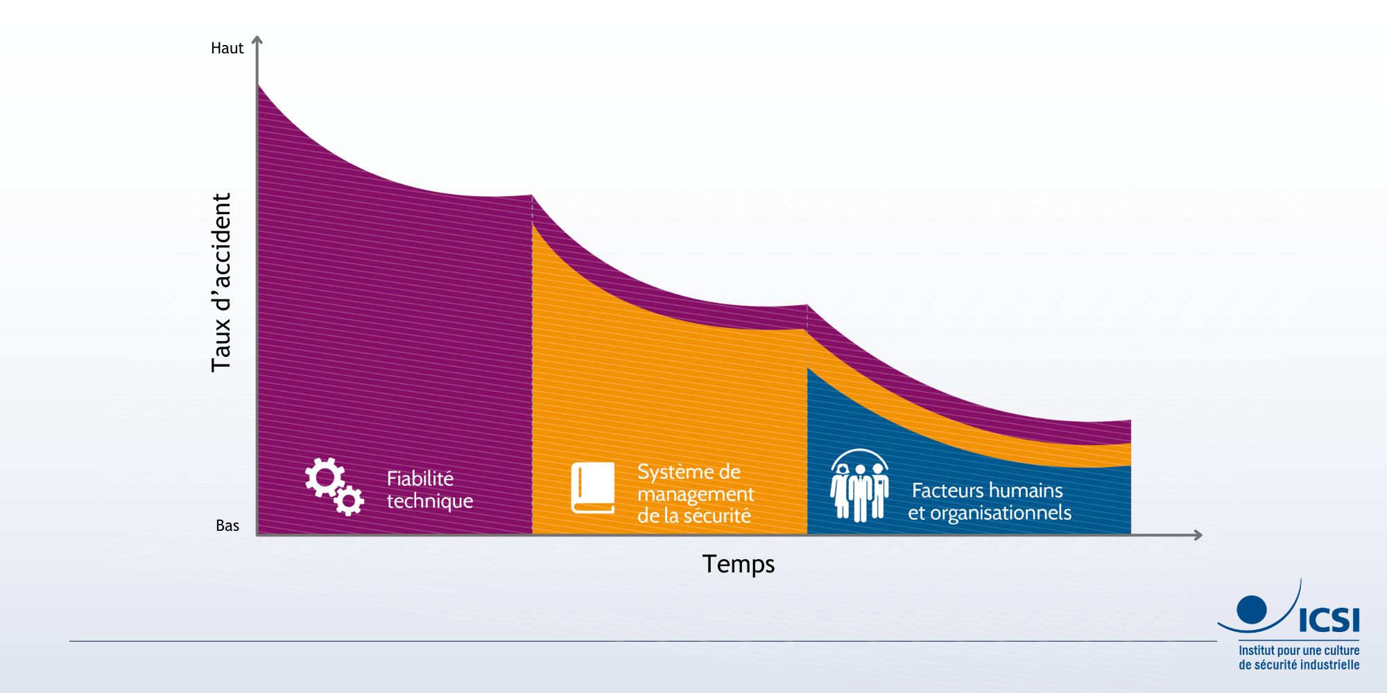 Chronologie des approches sécurité - @Icsi - Crédit : BPgraphisme